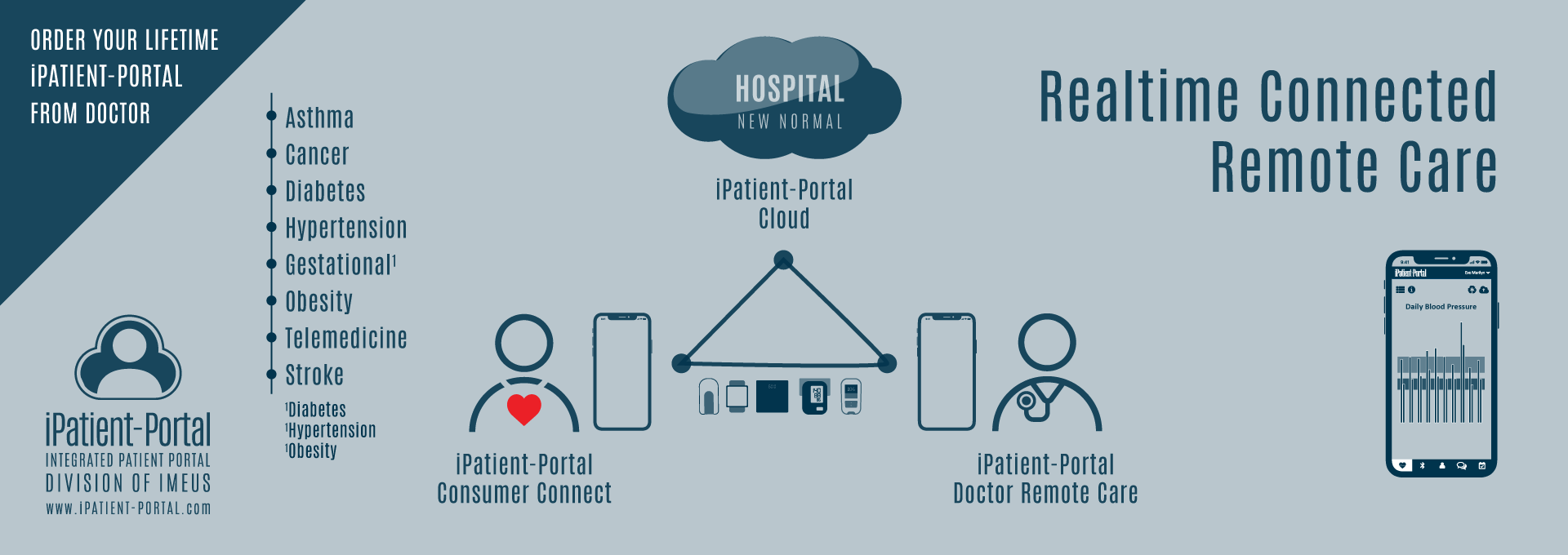 iPatient-Portal SMART Connected Health